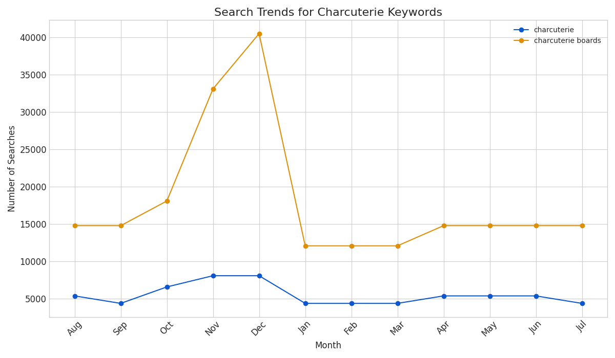 Trends for charcuterie keyword searches in Rhode Island and Massachusetts